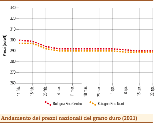 prezzi grano duro aprile 2021 martedì 27