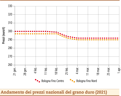 prezzi grano duro aprile 2021 martedì 6