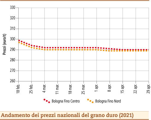 prezzi grano duro maggio 2021 martedì 4