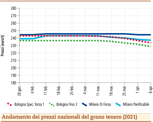 prezzi grano tenero aprile 2021 lunedì 12