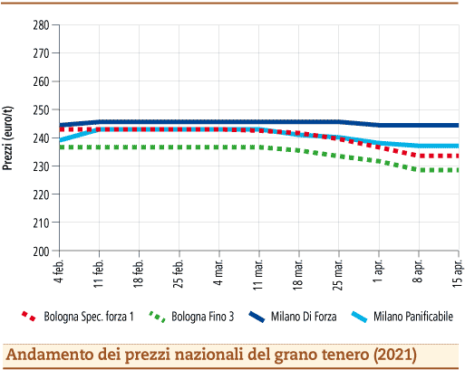 prezzi grano tenero aprile 2021 lunedì 19