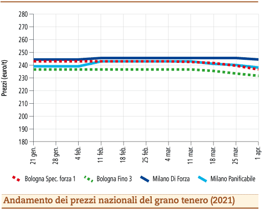 prezzi grano tenero aprile 2021 martedì 6