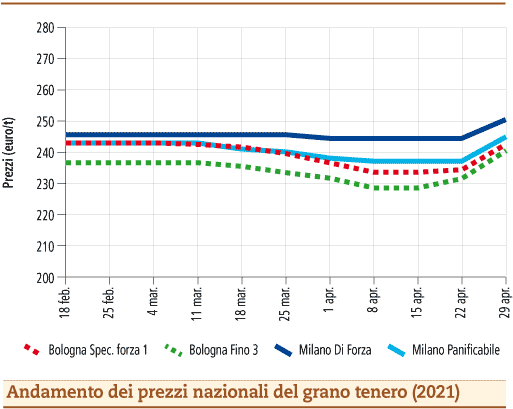 prezzi grano tenero maggio 2021 martedì 4