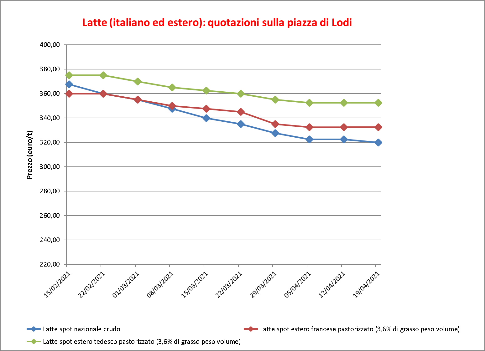 prezzi latte Lodi 21 aprile 2021