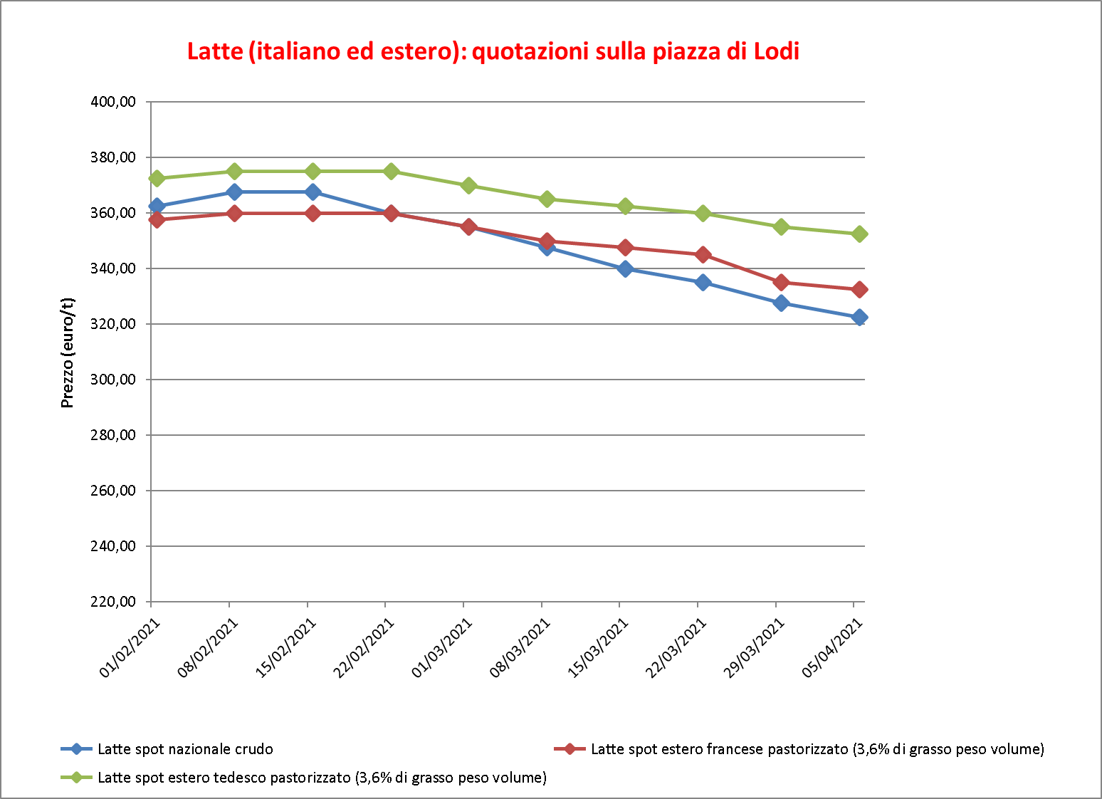 prezzi latte Lodi 9 aprile 2021