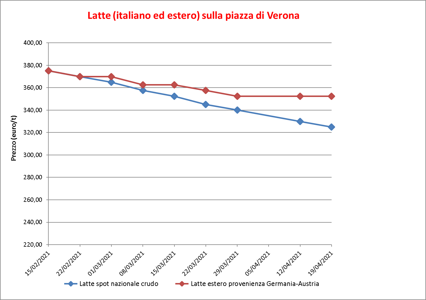 prezzi latte Verona 21 aprile 2021