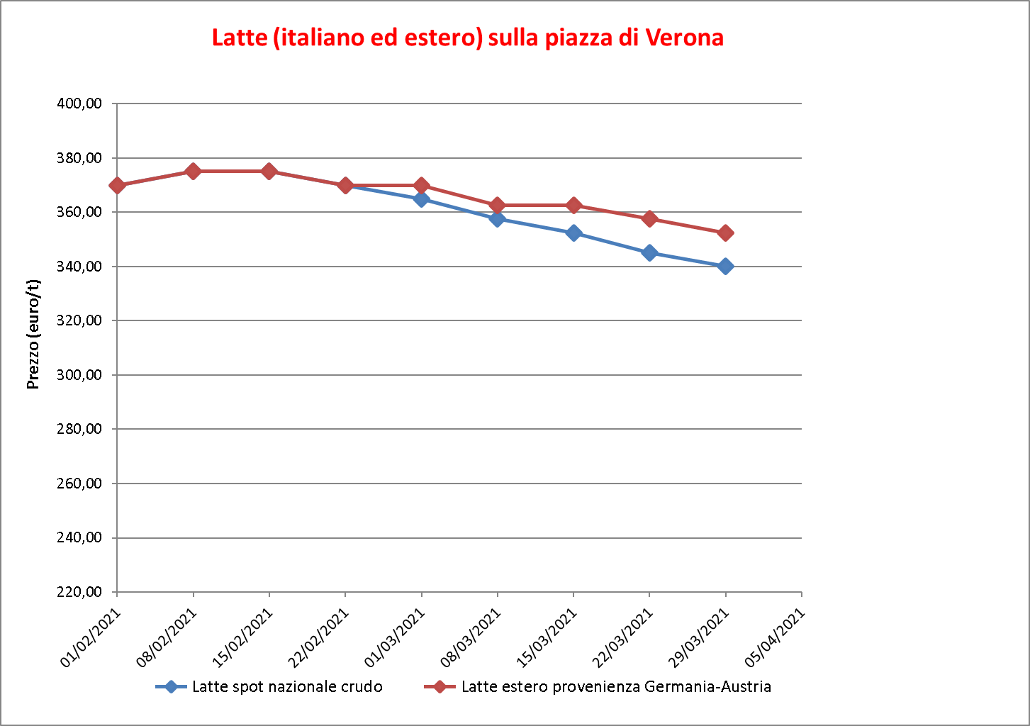 prezzi latte Verona 9 aprile 2021