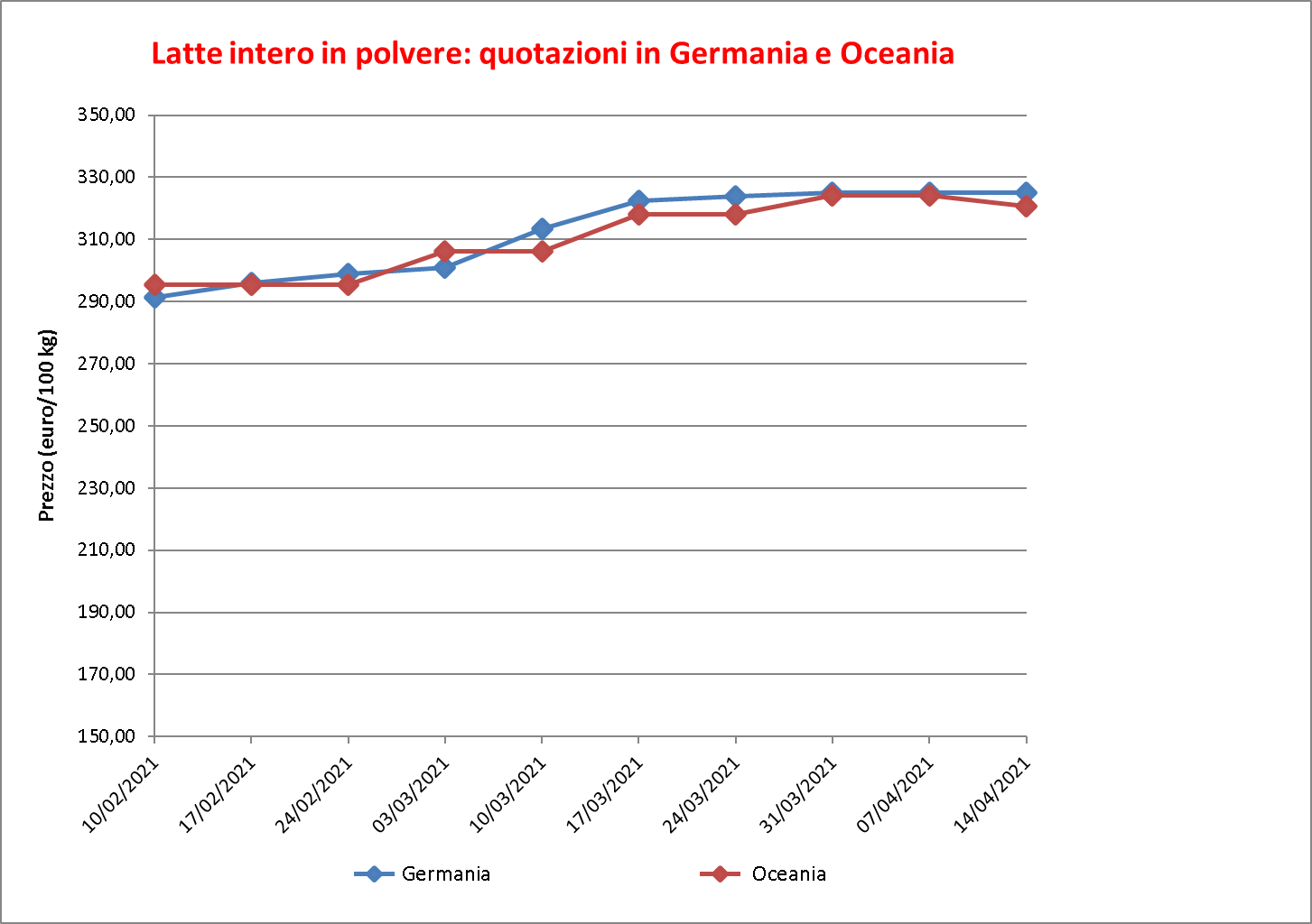 prezzi latte intero polvere 21 aprile 2021