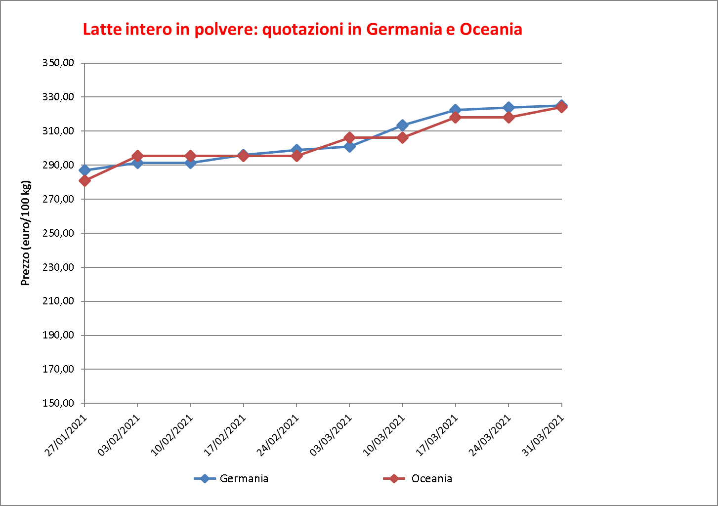 prezzi latte intero polvere 9 aprile 2021