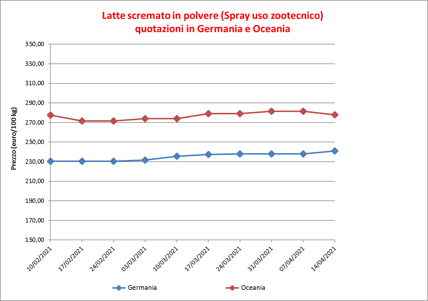 prezzi latte scremato polvere 21 aprile 2021