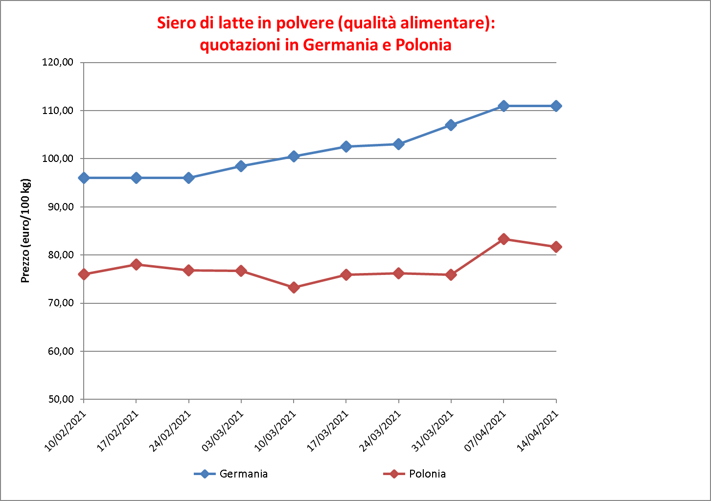 prezzi latte siero 21 aprile 2021