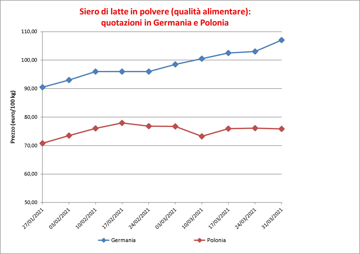 prezzi latte siero 9 aprile 2021