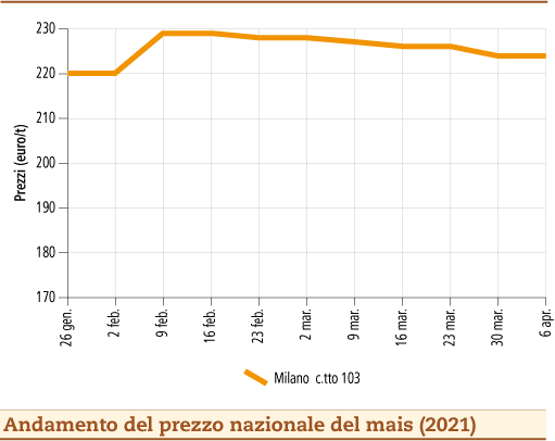 prezzi mais aprile 2021 lunedì 12