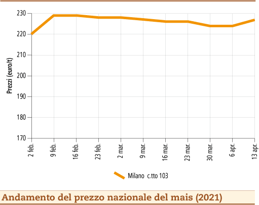 prezzi mais aprile 2021 lunedì 19