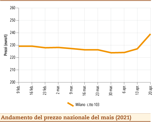 prezzi mais aprile 2021 martedì 27