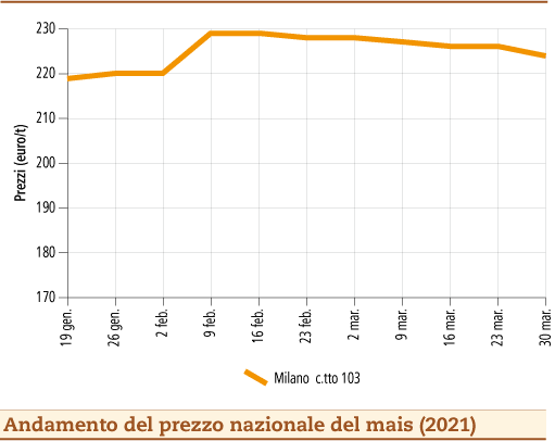 prezzi mais aprile 2021 martedì 6