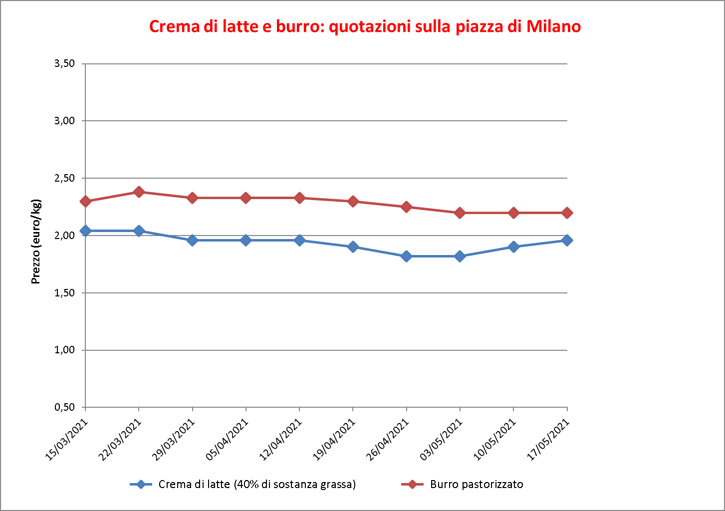 prezzi burro Milano 20 maggio 2021