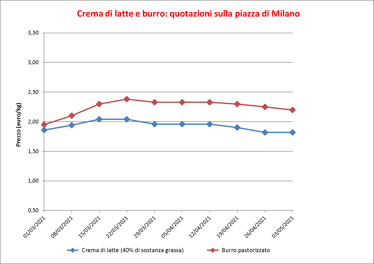 prezzi burro Milano 6 maggio 2021