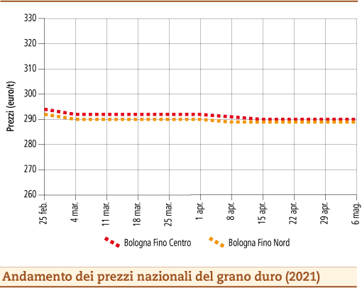 prezzi grano duro maggio 2021 lunedì 10