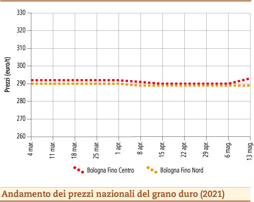 prezzi grano duro maggio 2021 lunedì 17