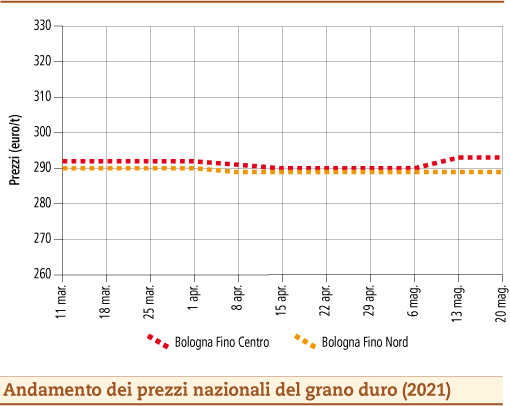 prezzi grano duro maggio 2021 lunedì 24