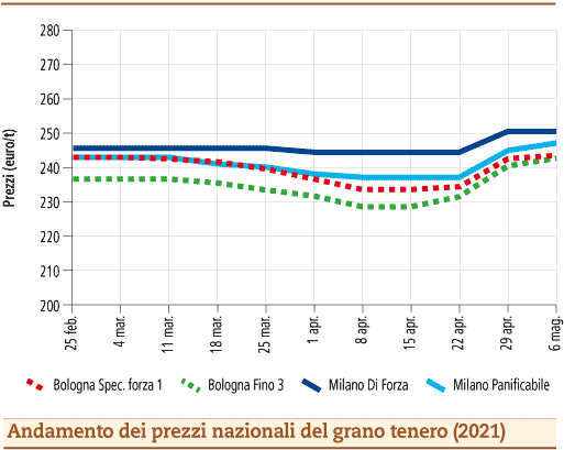 prezzi grano tenero maggio 2021 lunedì 10