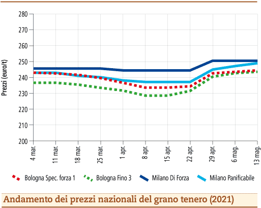 prezzi grano tenero maggio 2021 lunedì 17