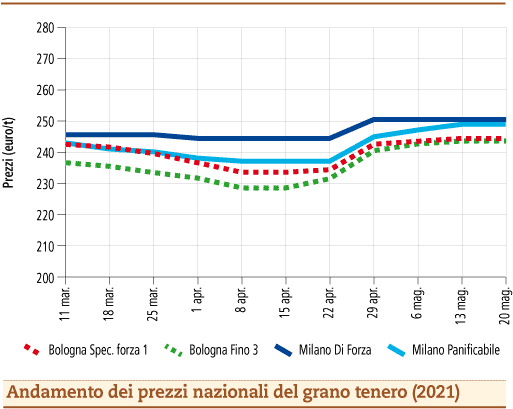 prezzi grano tenero maggio 2021 lunedì 24