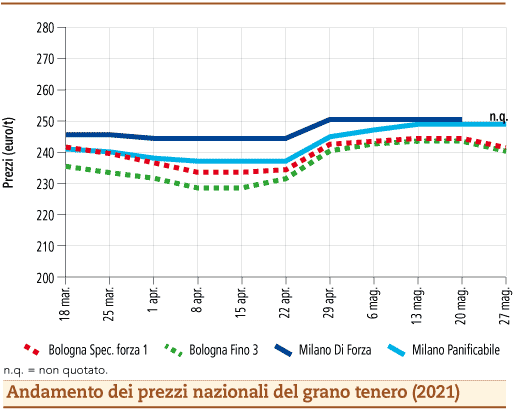 prezzi grano tenero maggio 2021 lunedì 31