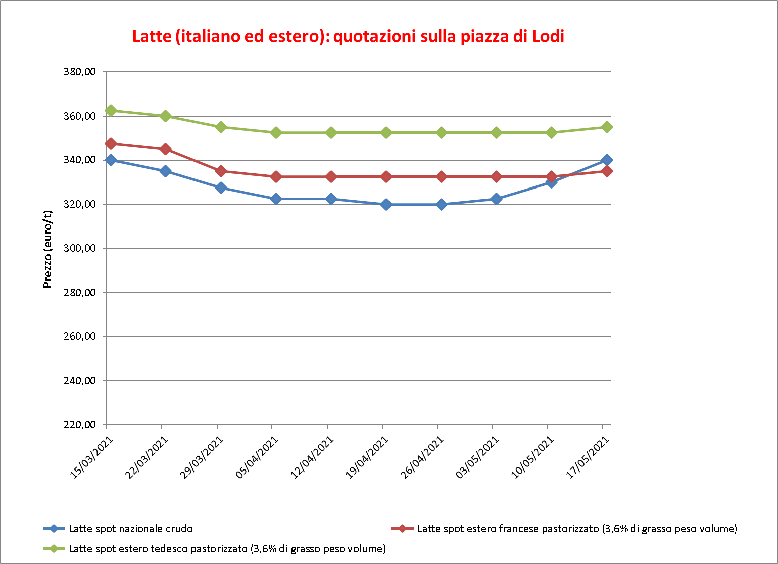 prezzi latte Lodi 20 maggio 2021