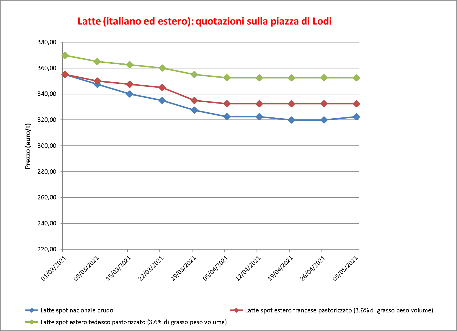 prezzi latte Lodi 6 maggio 2021