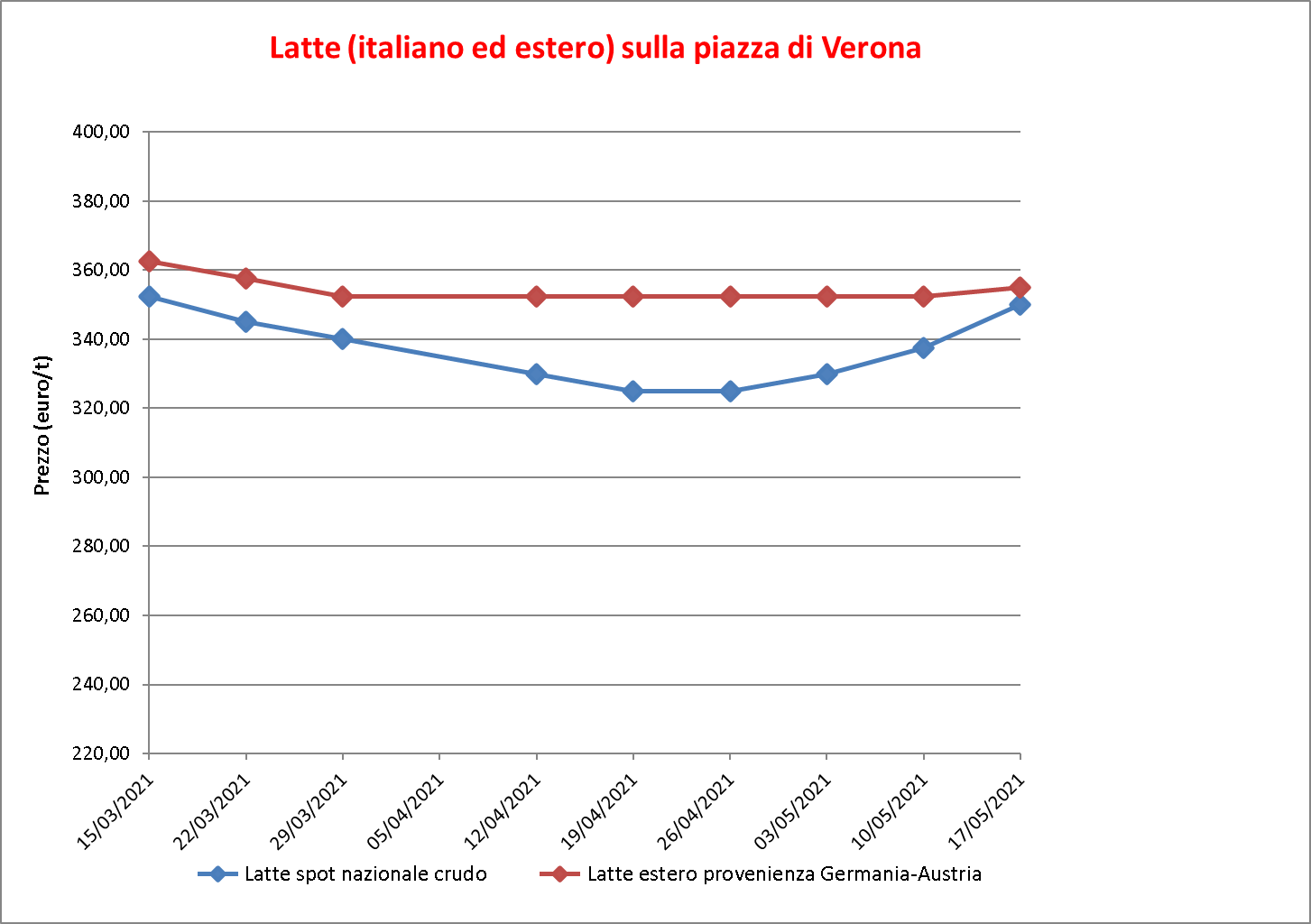 prezzi latte Verona 20 maggio 2021
