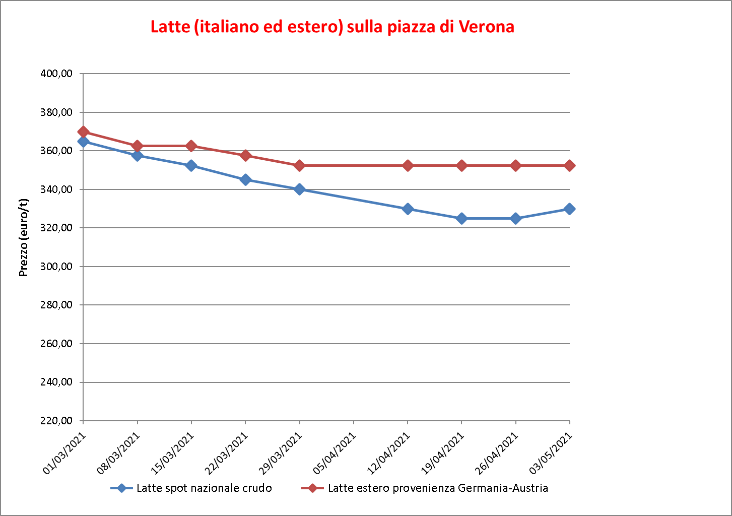 prezzi latte Verona 6 maggio 2021