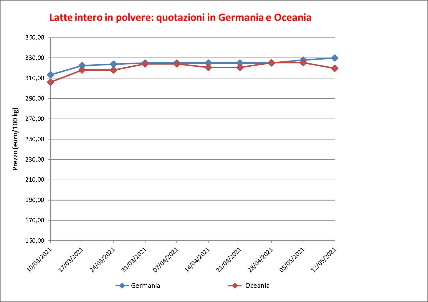 prezzi latte intero polvere 20 maggio 2021