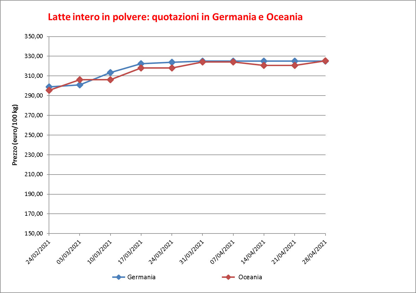 prezzi latte intero polvere 6 maggio 2021