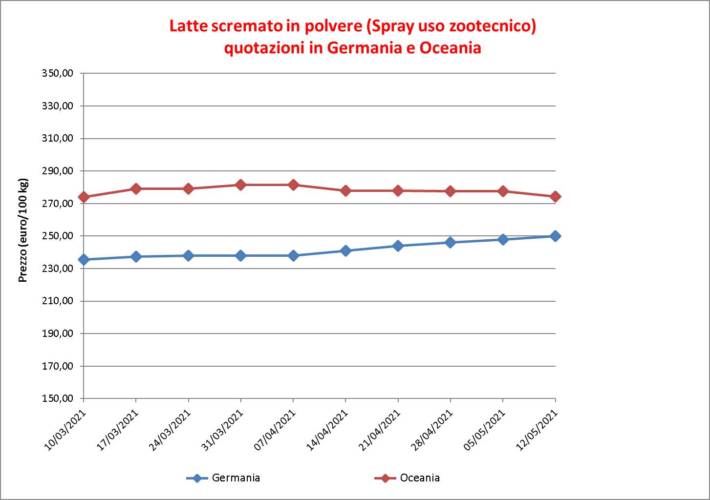 prezzi latte scremato polvere 20 maggio 2021