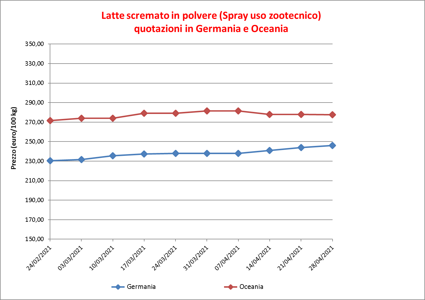 prezzi latte scremato polvere 6 maggio 2021