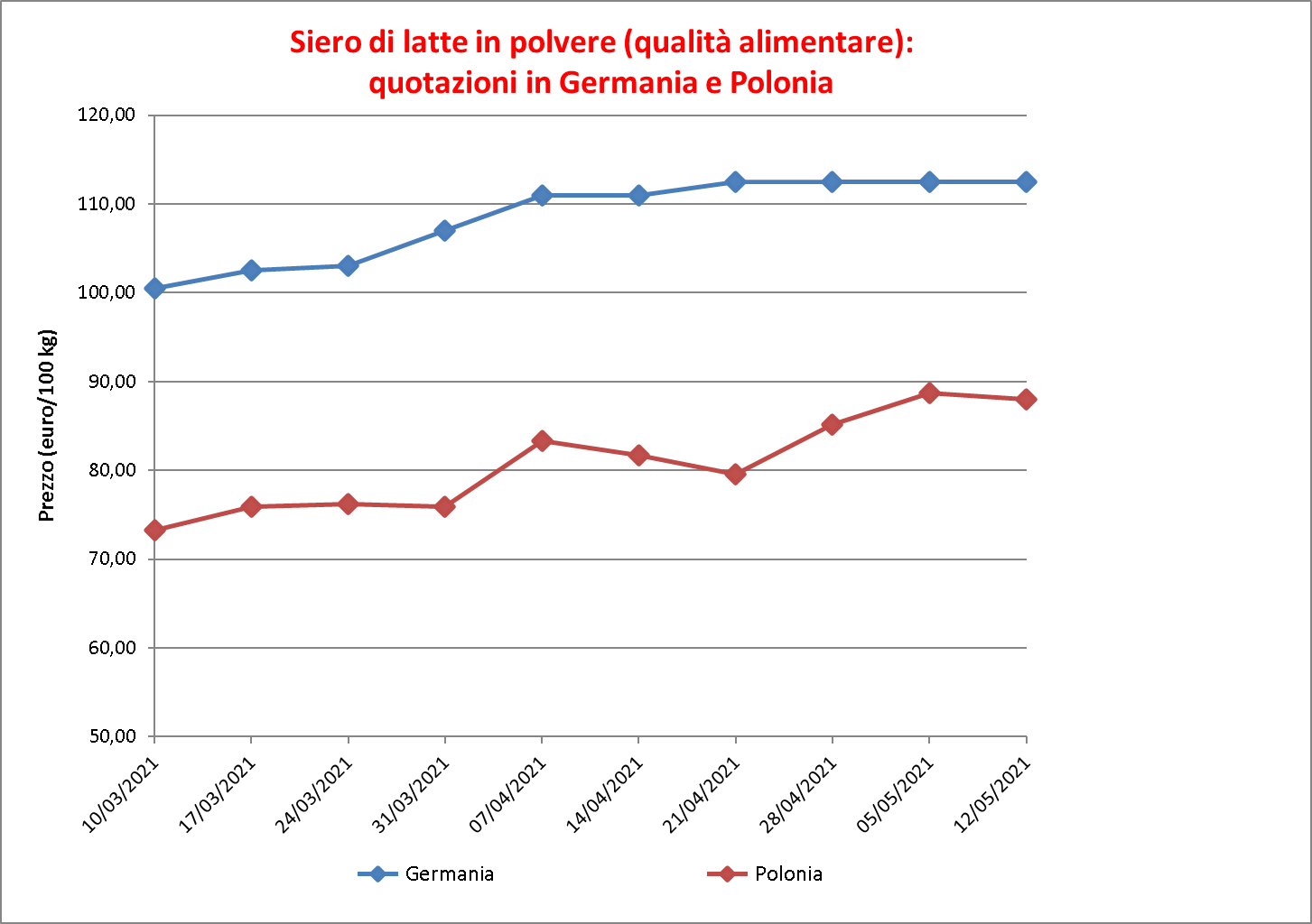 prezzi latte siero 20 maggio 2021