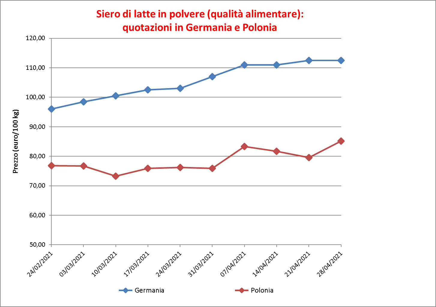 prezzi latte siero 6 maggio 2021