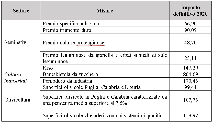 Aiuti accoppiati 2020 produzioni vegetali