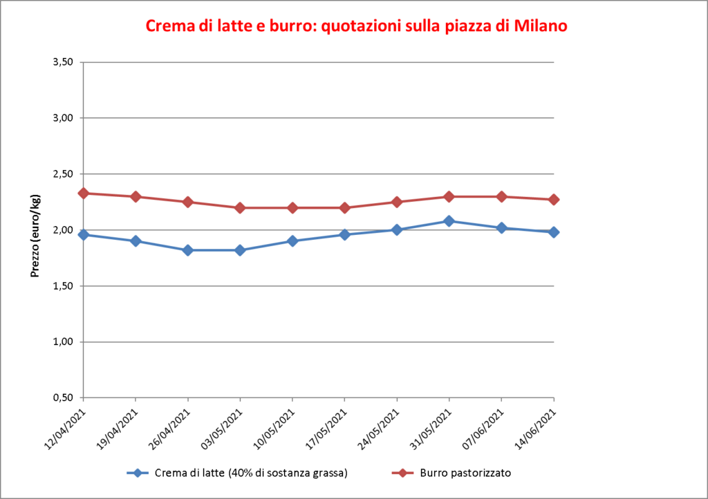 prezzi burro Milano 16 giugno 2021