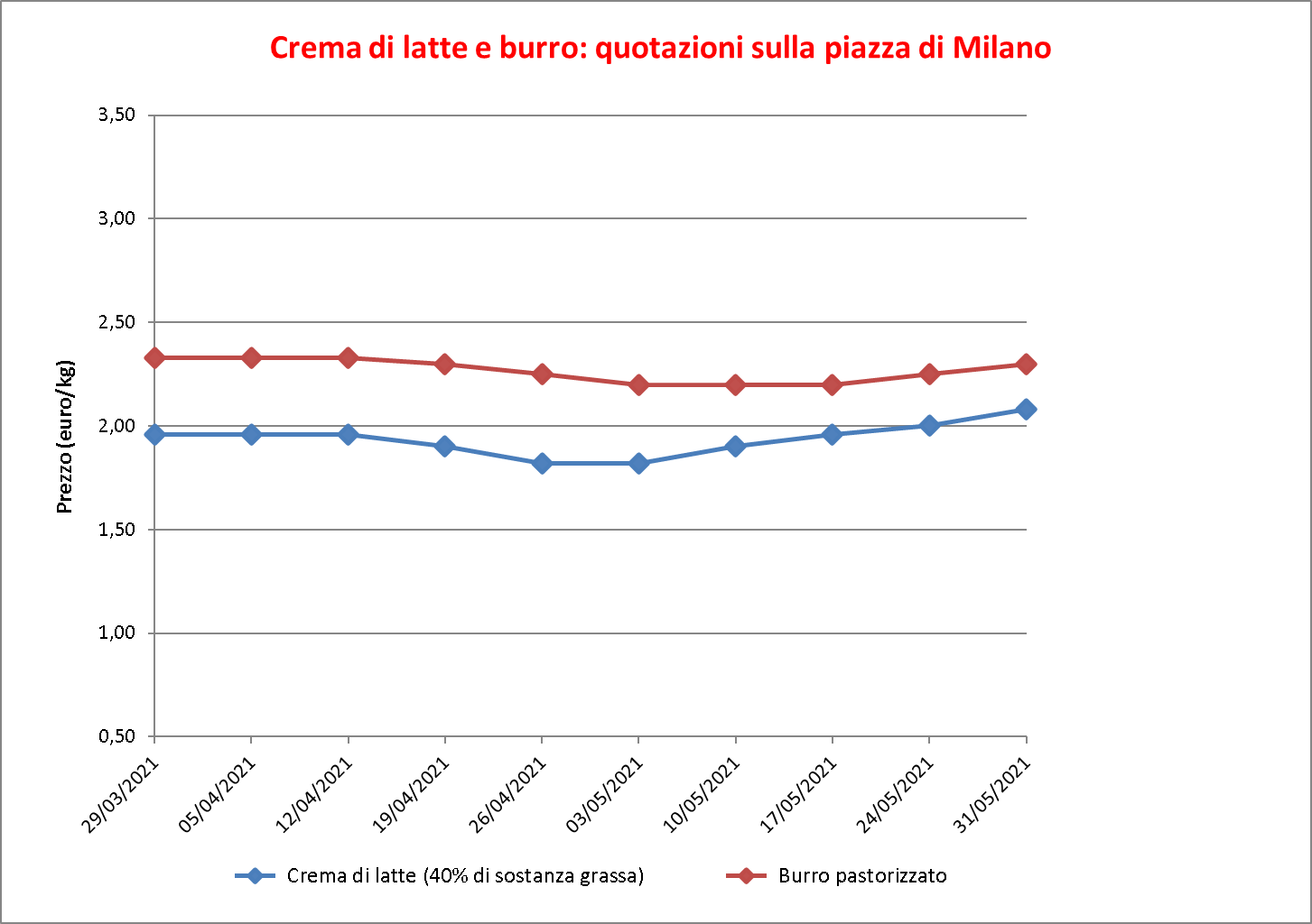 prezzi burro Milano 3 giugno 2021