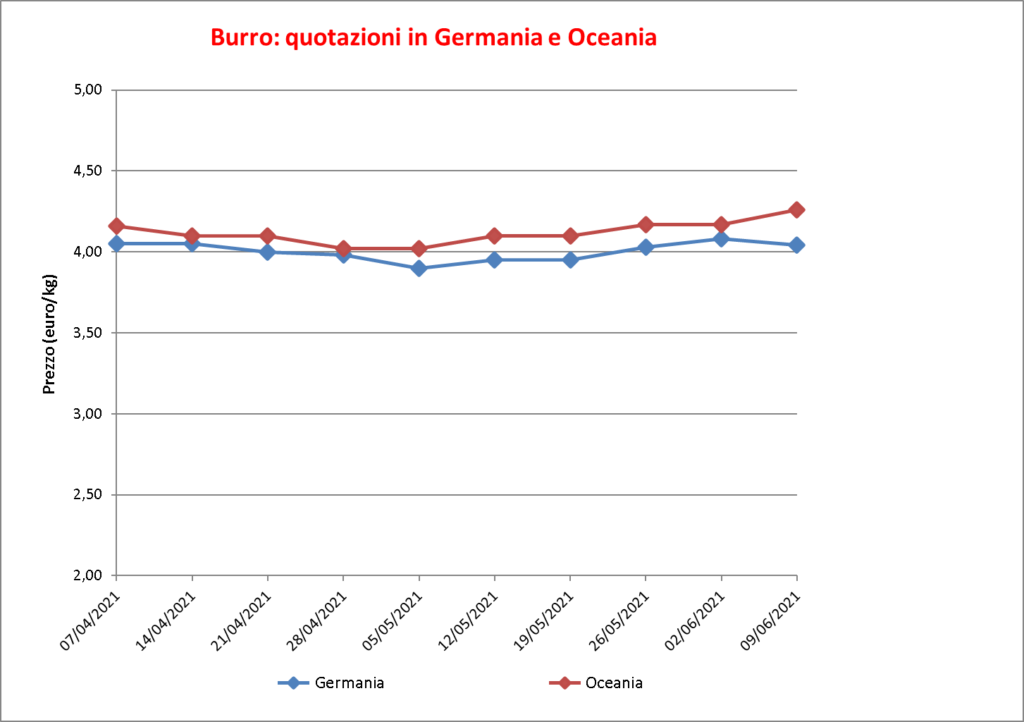 prezzi burro estero 16 giugno 2021