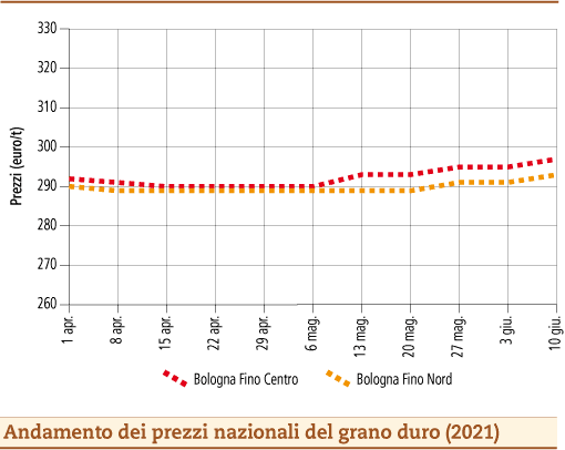 prezzi grano duro giugno 2021 lunedì 14