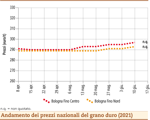 prezzi grano duro giugno 2021 lunedì 21