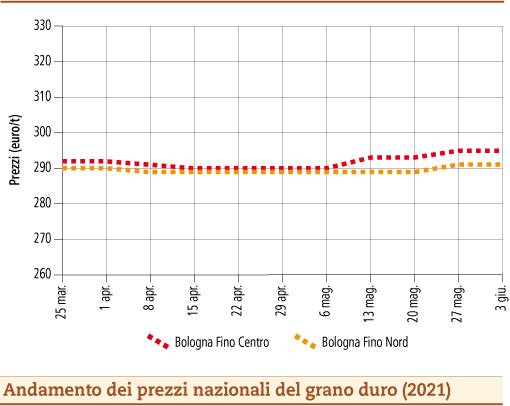 prezzi grano duro giugno 2021 lunedì 7