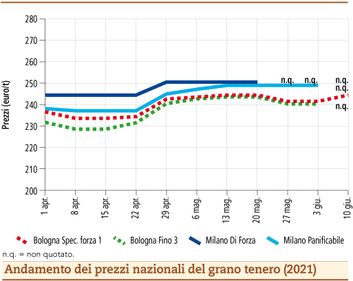 prezzi grano tenero giugno 2021 lunedì 14