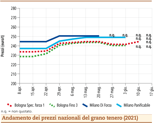 prezzi grano tenero giugno 2021 lunedì 21