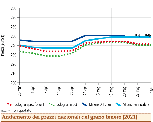 prezzi grano tenero giugno 2021 lunedì 7