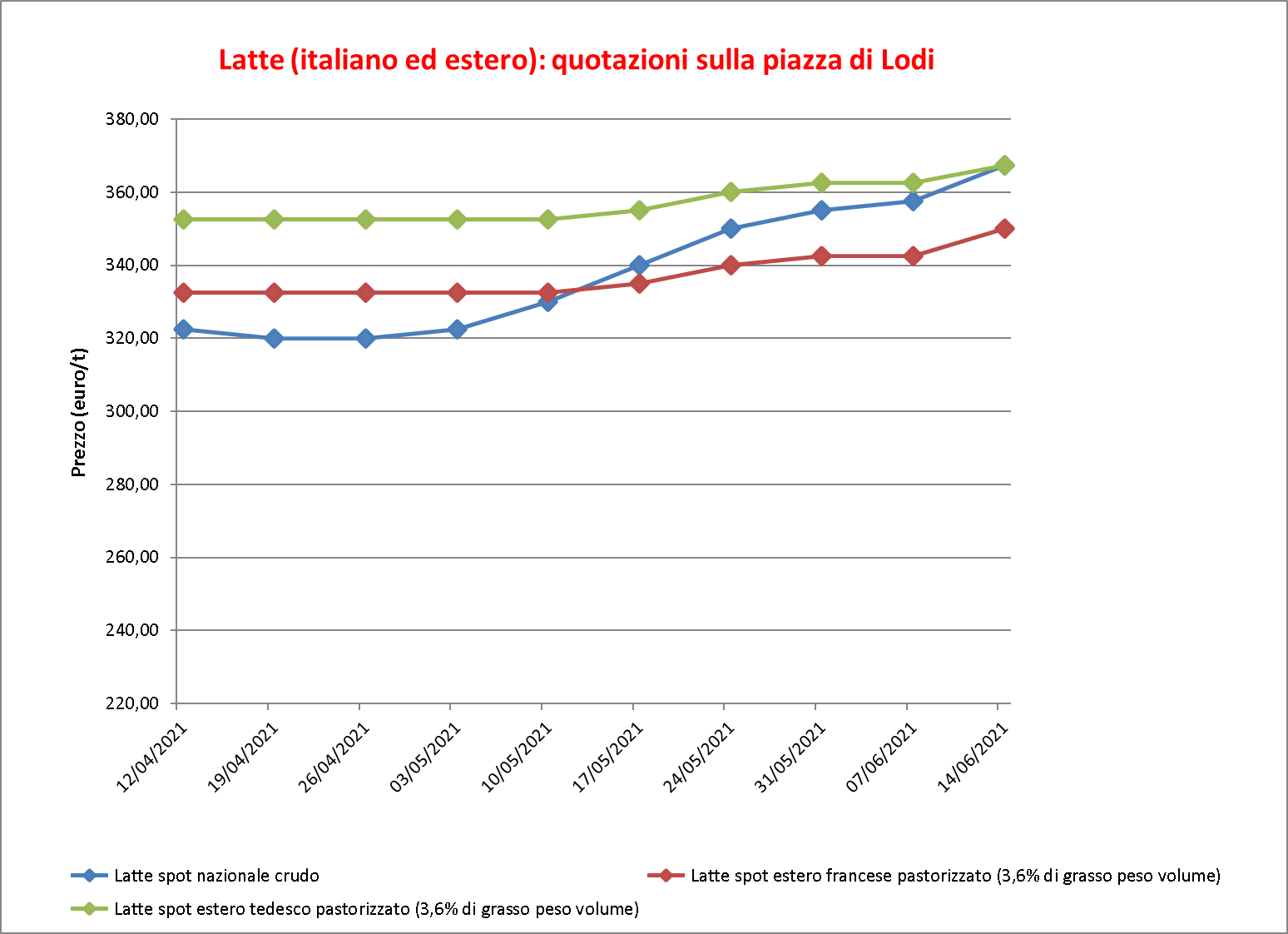 prezzi latte Lodi 16 giugno 2021